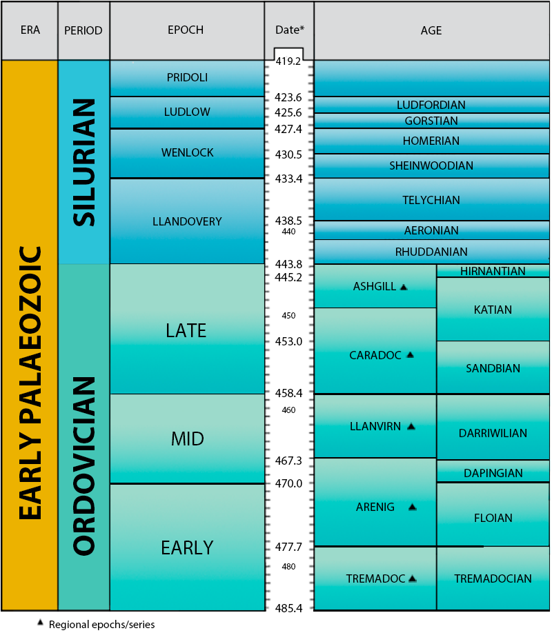 A picture containing a table which shows the different epochs of the Silurian and Ordovician periods